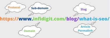 It's a permanent link, hence the name permalink. It could include your domain name (www.yoast.com) plus what's called a slug, the piece of the URL that comes after the domain name.